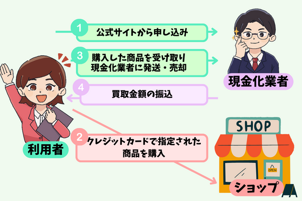 クレジットカード現金化買取方式