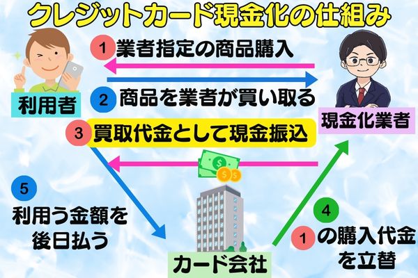 クレジットカード現金化の仕組みを図解したもの